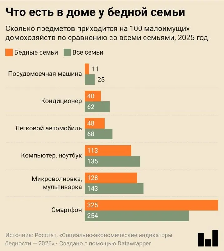 По итогам 2025 года число россиян с доходами ниже прожиточного минимума составило 9,7 млн человек (6,7%). Бедность по-прежнему в первую очередь связана с жизнью в сельской местности и семьями с детьми.