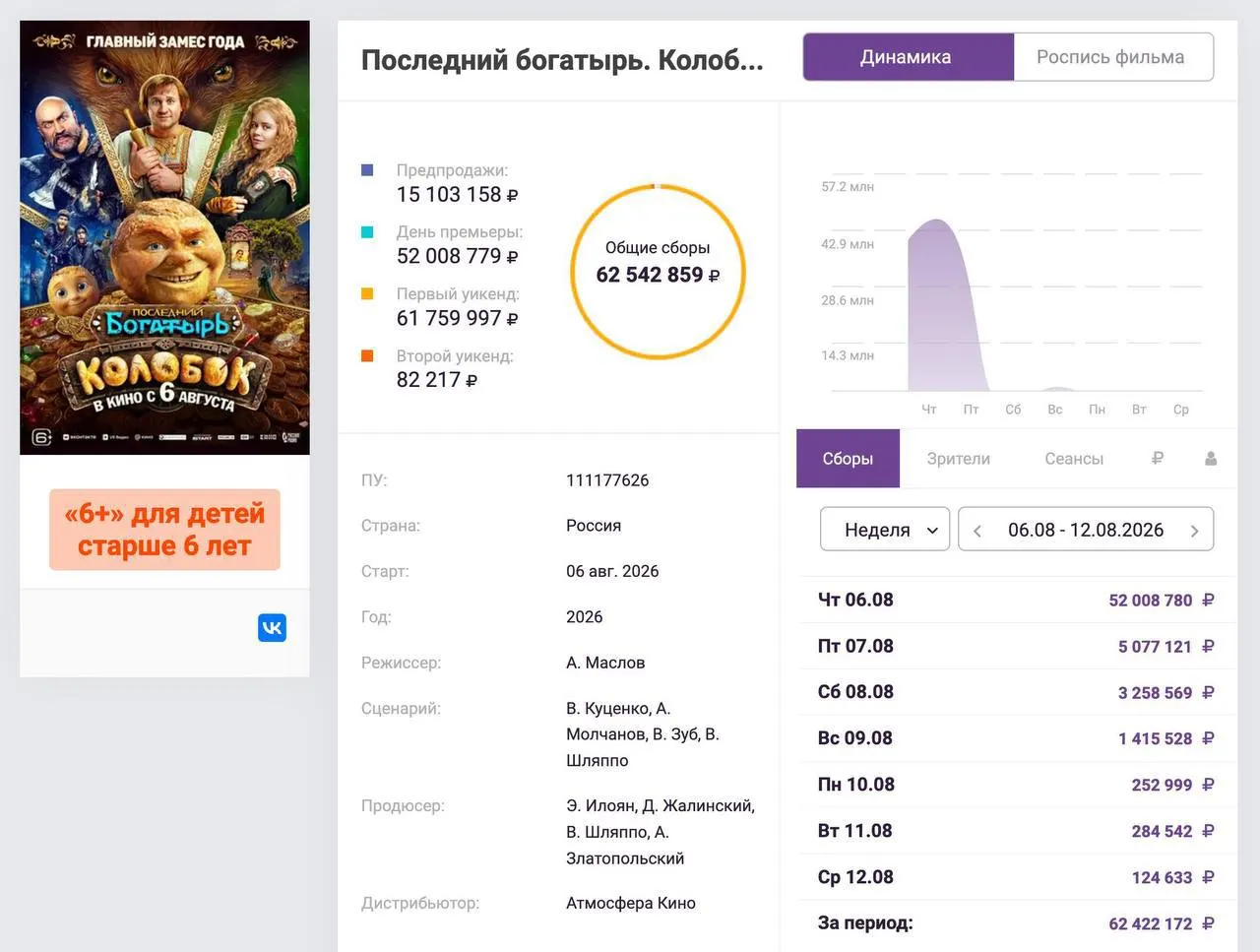 Старт фильма «Последний богатырь. Колобок» принёс впечатляющие сборы и дискуссии о посещаемости в регионах.