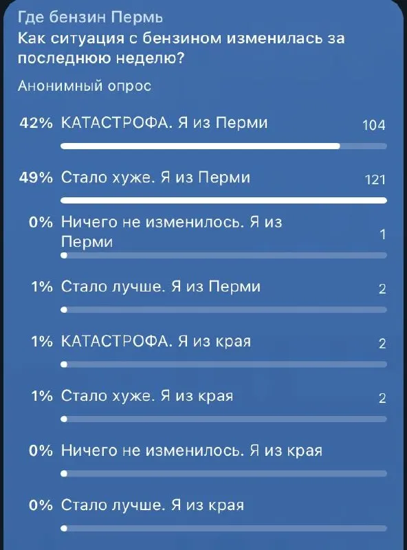 В Перми и соседних районах наблюдается нехватка бензина: водители сообщают об отсутствии топлива и длинных очередях; обновления доступны через чат с актуальной информацией.