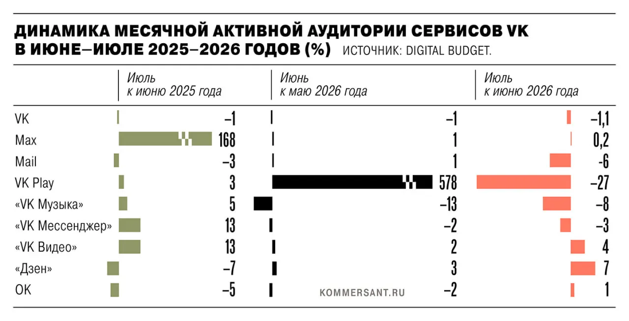 В июле 2026 года суммарная активная аудитория мобильной экосистемы снизилась на 1,35 млн пользователей после удаления ряда сервисов из App Store и Google Play в рамках санкций. Эксперты спорят о корректности подсчётов и указывают на сезонные особенности.