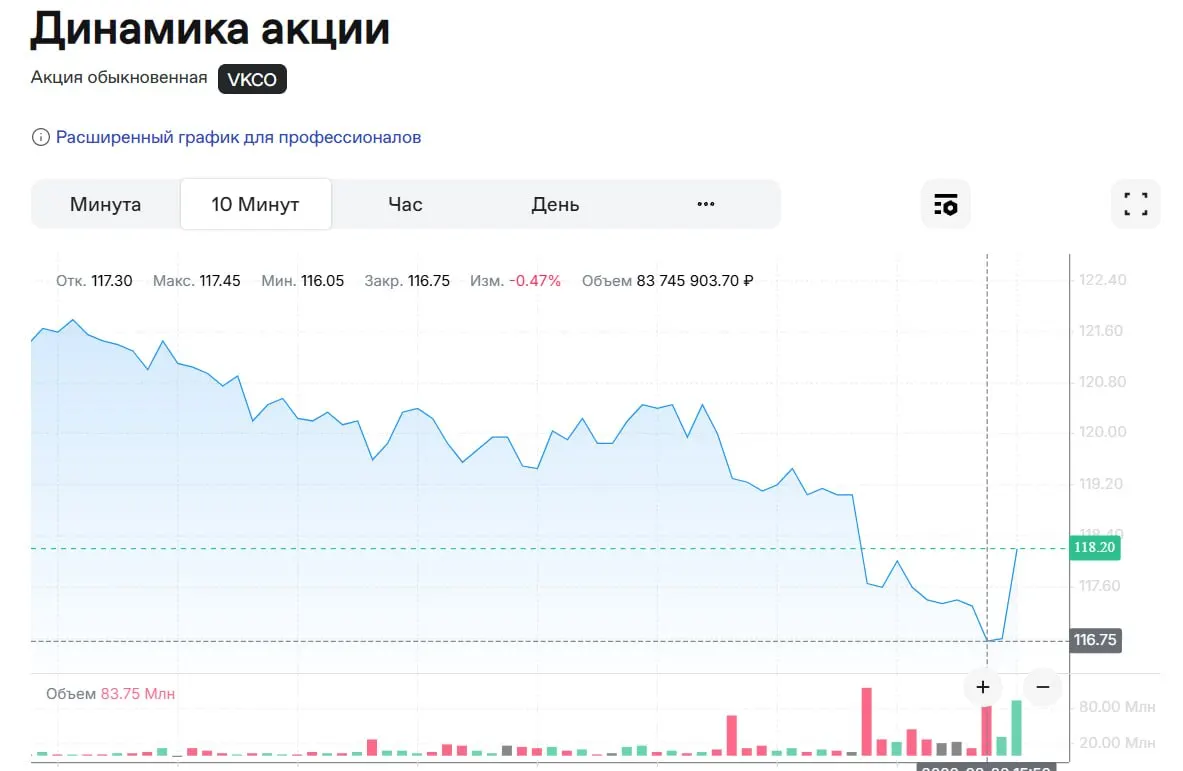 Котировки снизились на 4,9% и достигли 116,4 рубля за акцию; предыдущий минимум составил 117,05 рубля. В настоящий момент бумаги остаются среди лидеров снижения на рынке.