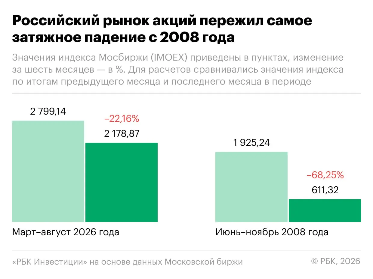 Российский рынок акций продолжает падение на фоне высокой ставки и геополитической неопределенности; по итогам августа индекс Мосбиржи снизился на около 2,1% с начала месяца.