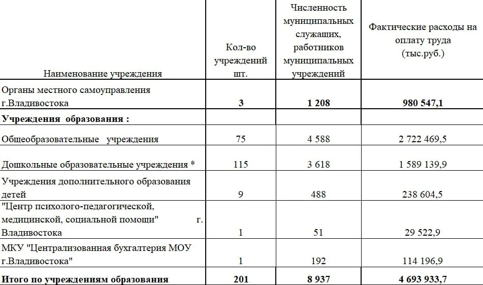 За полугодие город направил почти 980,5 млн руб. на зарплаты сотрудников администрации и около 4,7 млрд — на образование на 8,9 тыс. человек.