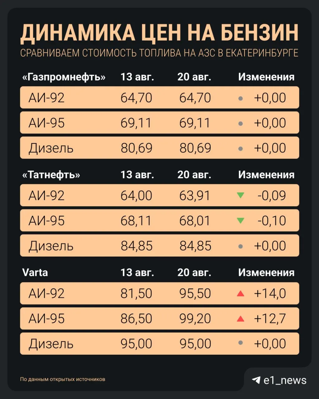 За неделю стоимость АИ-92 выросла на 14 рублей, АИ-95 — на 12,7 рубля; дизель без изменений. Наиболее выгодные предложения у Газпромнефть и Татнефть.