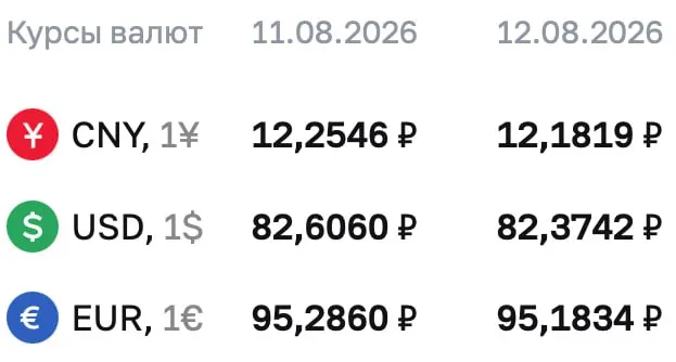 Официальные курсы на 12 августа: доллар 82,3742 ₽, евро 95,286 ₽, юань 12,1819 ₽; по курсу ЦБ идут расчеты по облигациям и фьючерсам на доллар и евро.