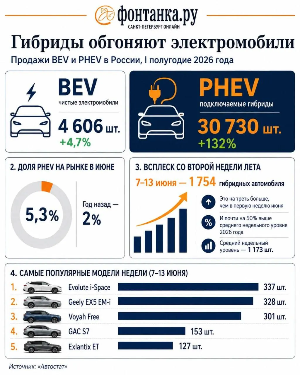 Рост цен на топливо и перебои с поставками подталкивают россиян к выбору гибридов и электромобилей: за первые полугодие 2026 года продажи PHEV выросли в 2,3 раза, BEV — на 5%.