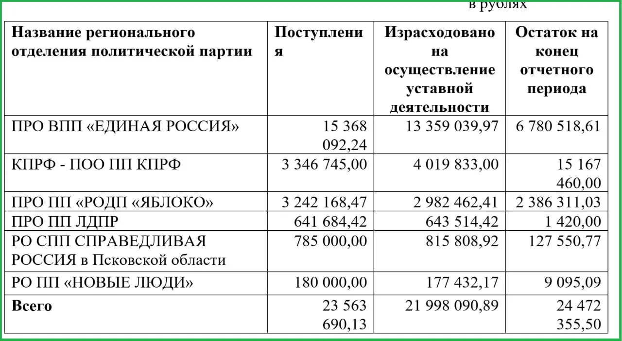 Изборком Псковской области опубликовал финансовые отчёты за второй квартал: доходы и расходы регионального отделения значительно превысили показатели конкурентов.