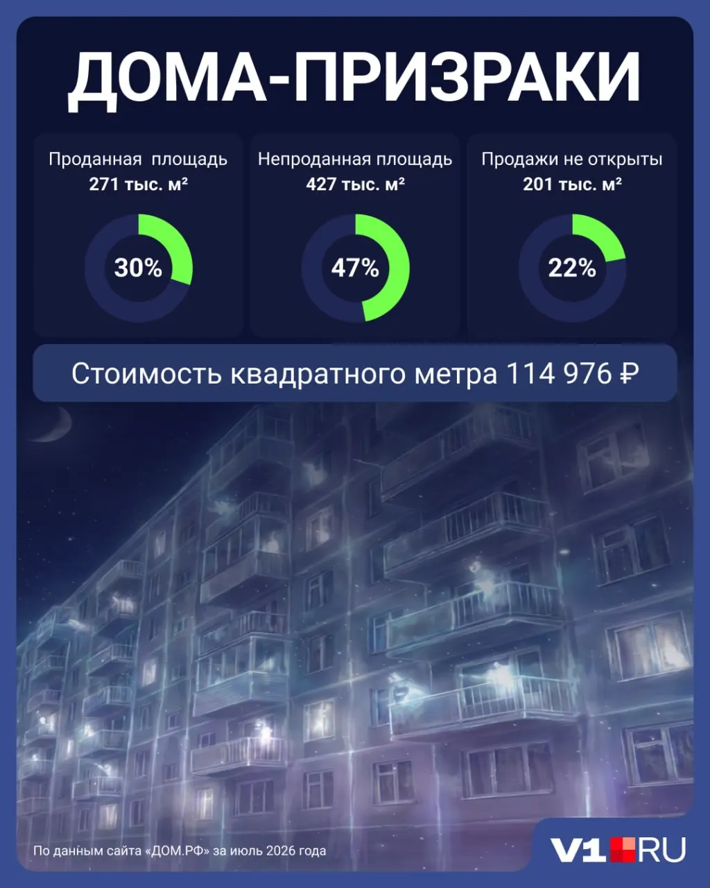 По итогам июля продажи в строящихся домах составили около 30%, ещё 47% объектов активно продаются, а 22% квартир пока не представлены на рынке; к концу 2026 года примерно в четырех из десяти сдаваемых домов жильё останется пустующим.