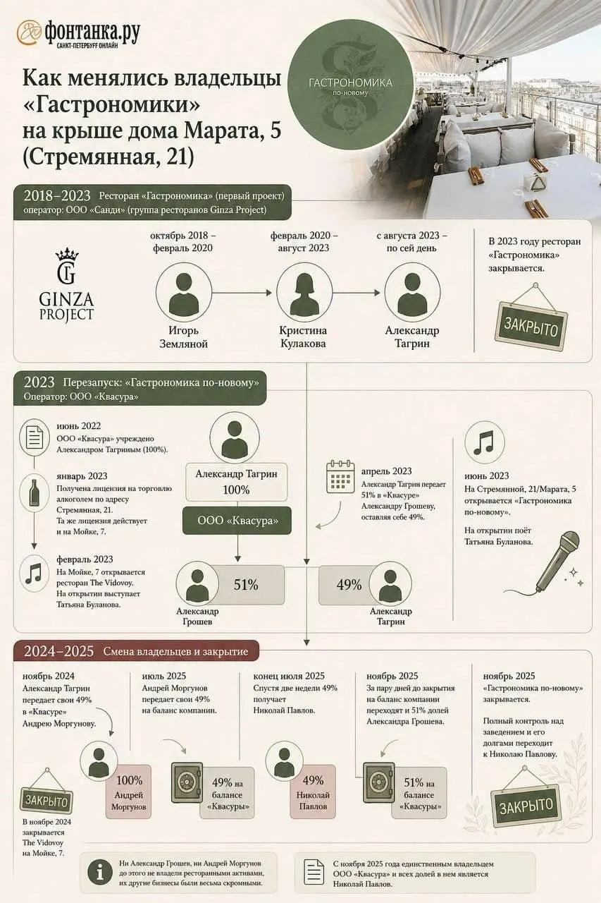 После закрытия ресторана образовался долг на 65 млн рублей. Рассматривается иск к ООО «Квасура»; история владения и перемены собственников тянутся на протяжении лет.