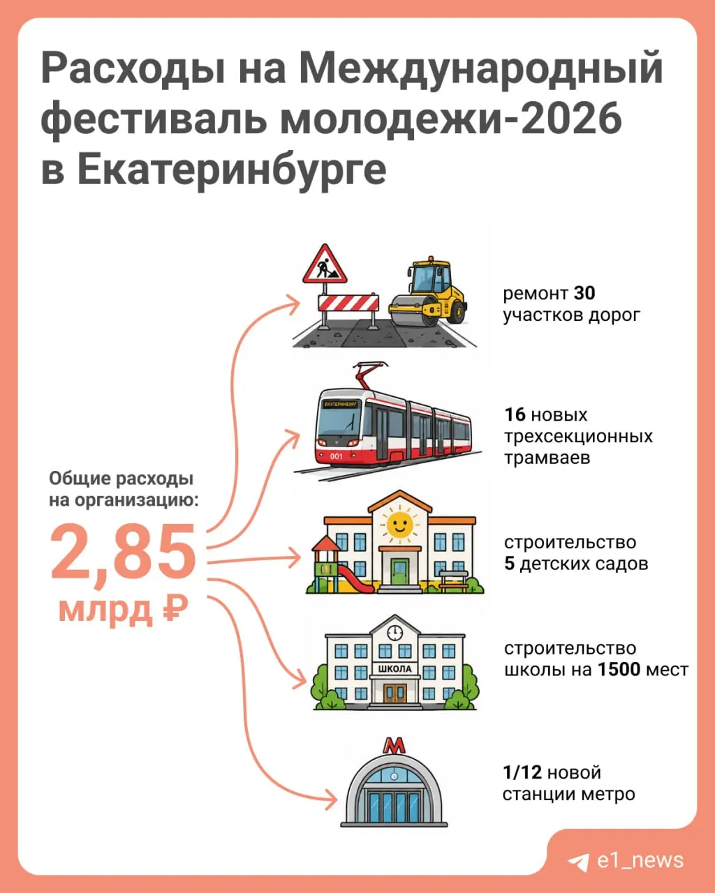 Бюджет фестиваля молодежи в Екатеринбурге оценивается в 2,85 млрд рублей, часть средств может поступить из областного бюджета. Рассматриваются варианты использования, включая транспорт и дорожную инфраструктуру.