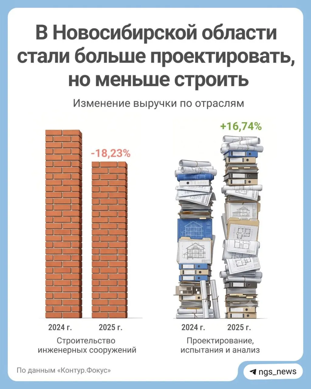 За первое полугодие 2026 года в регионе зарегистрировано 688 новых компаний и ликвидировано 652. Число участников рынка выросло до 11 666, при этом выручка сектора снизилась до 288,6 млрд рублей.