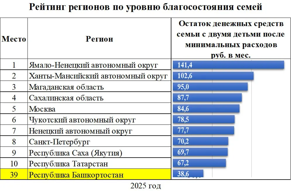 Исследование оценивает, сколько средств остаётся у семей с двумя детьми после оплаты обязательных расходов, и размещает регионы по уровню благосостояния.