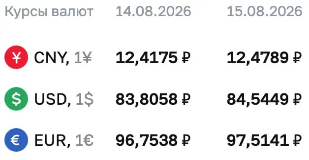 Курс доллара поднялся выше отметки 84 рубля на выходные и понедельник. Вниманию аудитории: обновления курсов валют по основным валютам.