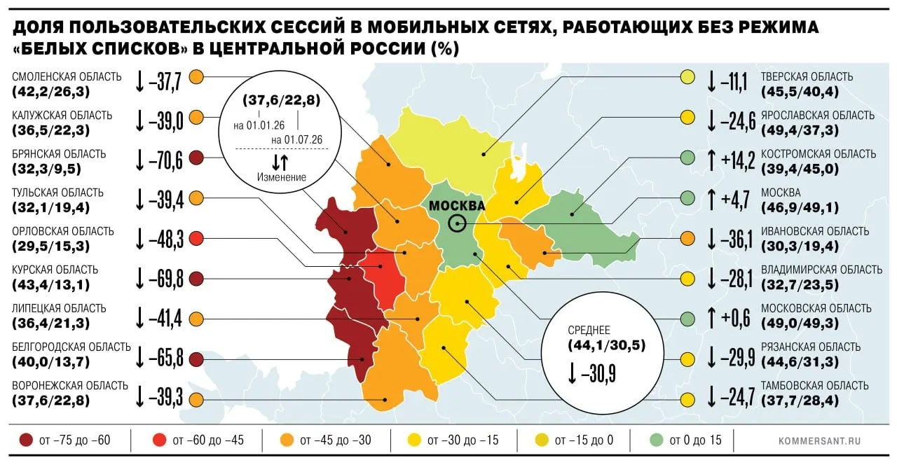 В июле доля мобильных сессий без ограничений в Центральном федеральном округе составила 30,5%; ограничения ведут к изменению тарифов и развитию фиксированного интернета, растет разрыв между оплачиваемым и полученным трафиком.