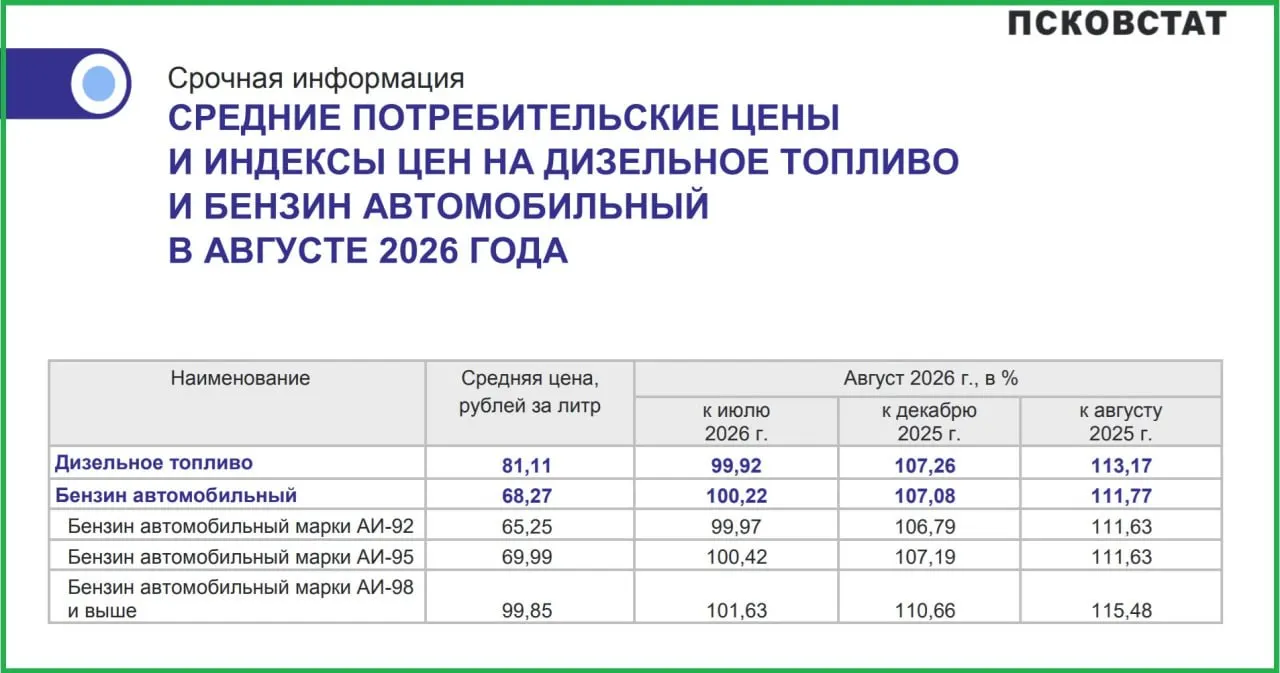 По данным регионального учета, дизель подешевел на 0,08%, а цены на АИ-98 выросли более чем на 15% за месяц.