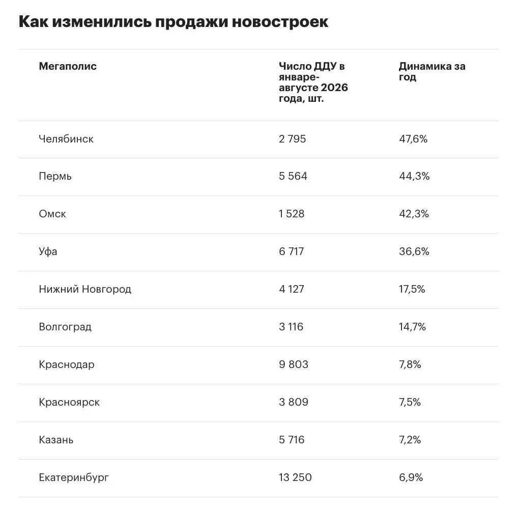 За восемь месяцев 2026 года в новостройках миллионников заключено свыше 130 тыс. договоров долевого участия, что на 9,7% меньше, чем год назад; Москва снизила продажи почти на 38%.