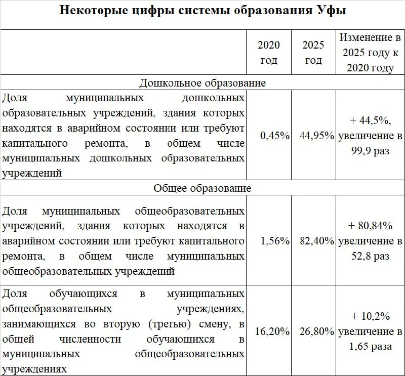 В 2025 году в Уфе зафиксированы проблемы с состоянием детских садов и школ и рост второго смены, при этом значительные средства уходят на подсветку мостов.
