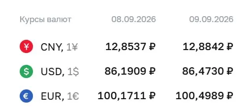Официальные курсы на 9 сентября: доллар 86,47 ₽, евро 100,50 ₽, юань 12,88 ₽; расчеты по ряду инструментов привязаны к этим значениям.
