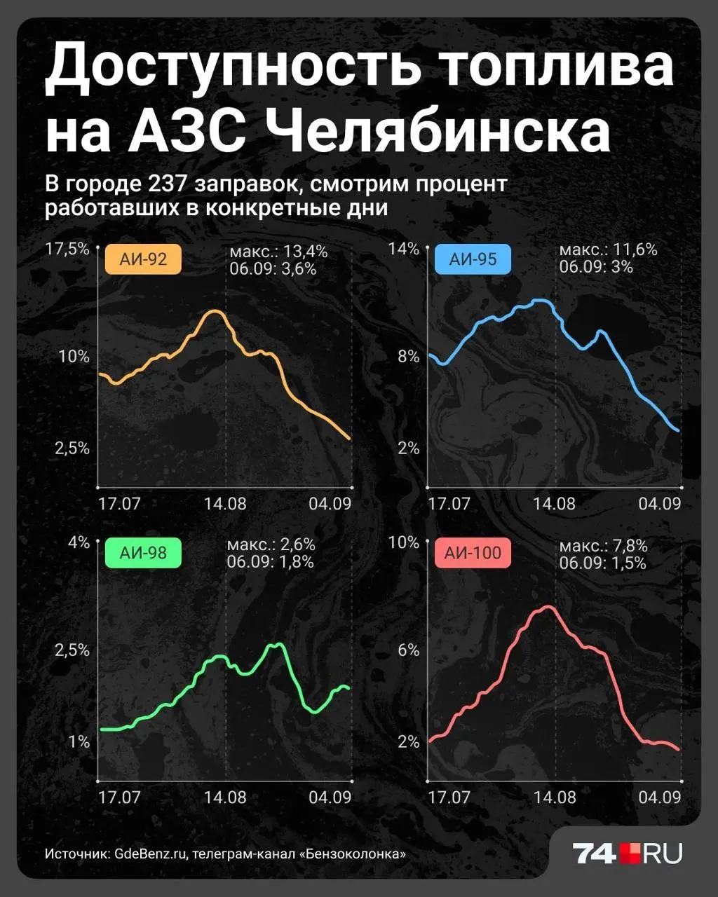 Аналитик зафиксировал ухудшение доступности бензина на заправках Челябинска за период с 17 июля по 6 сентября; данные основаны на сообщениях водителей, официальной статистики по наличию бензина нет.