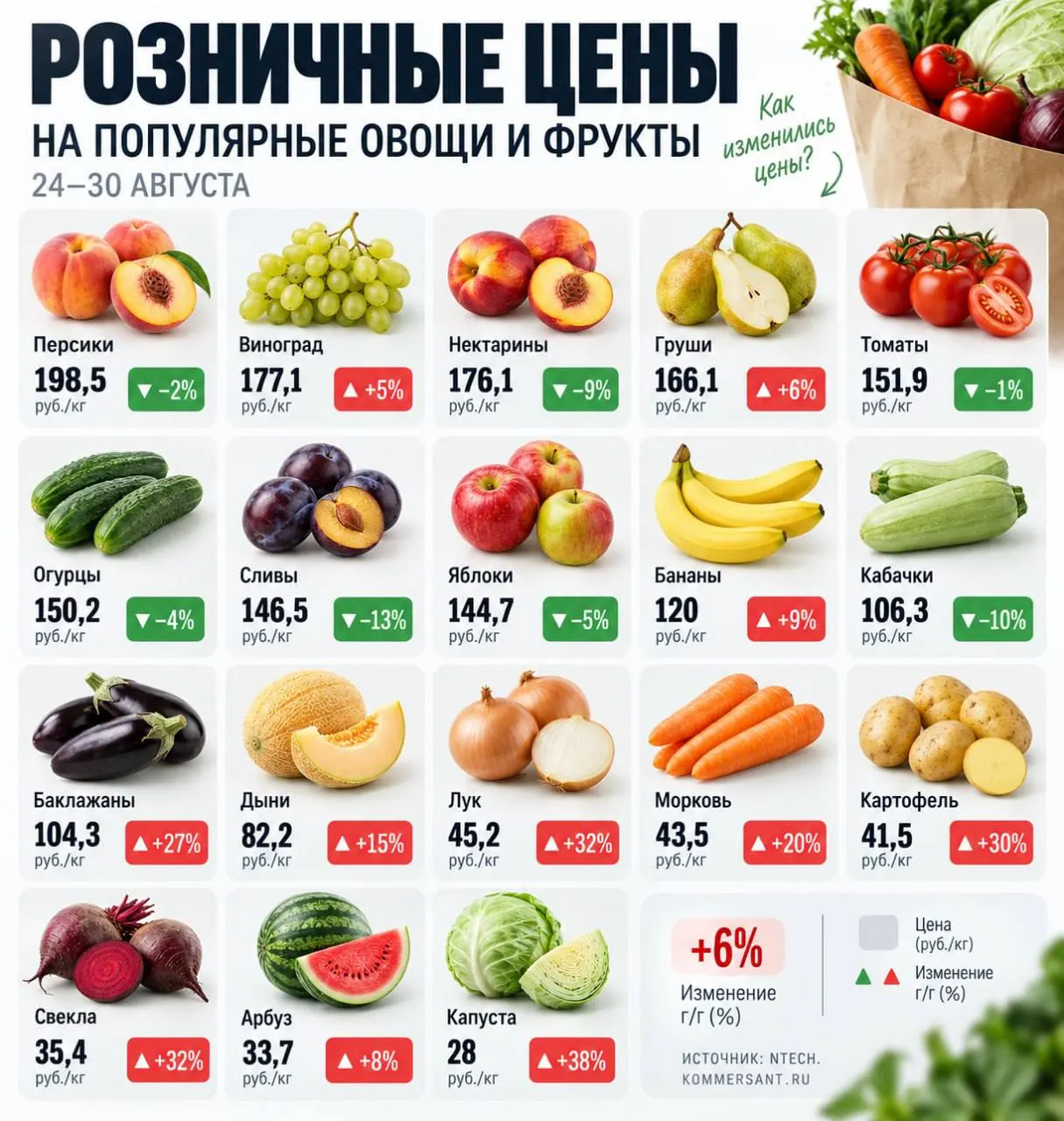 Капуста подорожала на 38%, свёкла и лук — по 32%, картофель — 30%, морковь — 20%. Общий рост цен заметно опережает инфляцию (3–6 раз быстрее официальной).