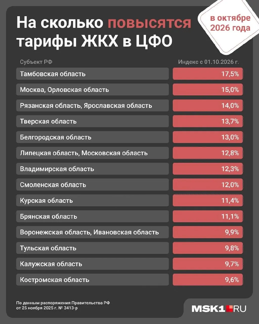 С 1 октября тарифы на коммунальные услуги в регионе вырастут на 14%, что следует за январским ростом по всей стране на 1,7%.