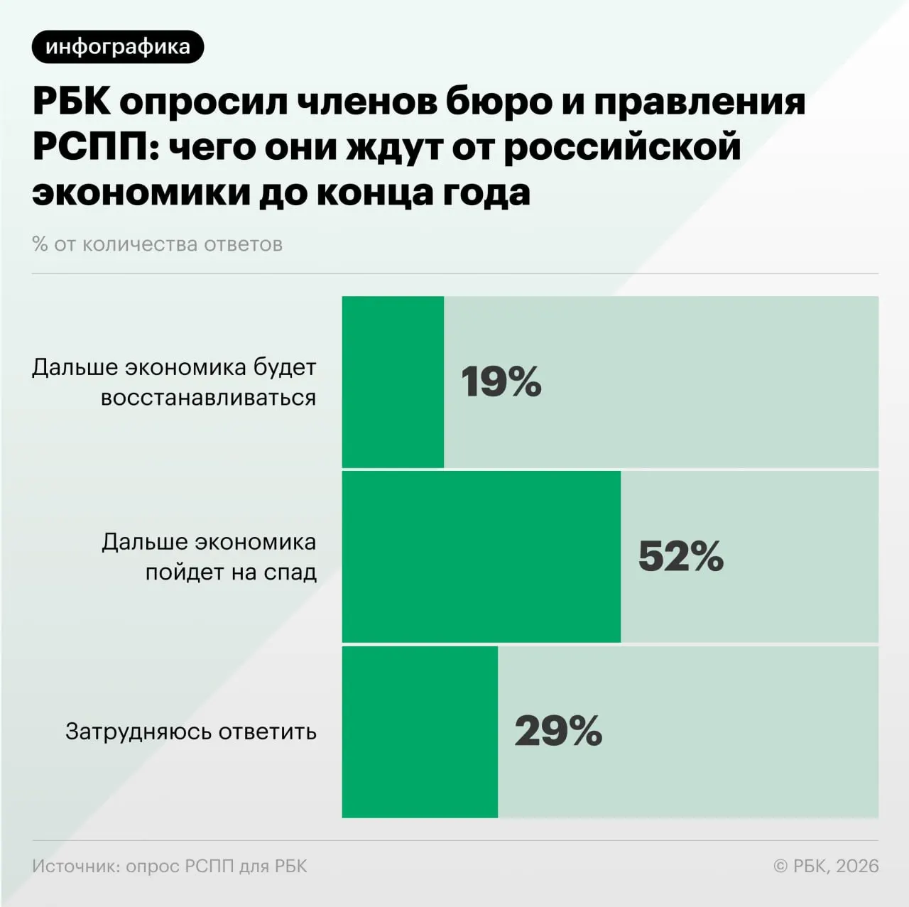 Опрос деловых кругов показывает нехватку ресурсов и кадров, а санкции не полностью компенсируются.