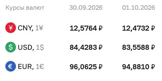 Официальный курс на 1 октября: доллар 83,56 ₽, евро 94,88 ₽, юань 12,47 ₽. ЦБ проводит расчеты по ряду инструментов.