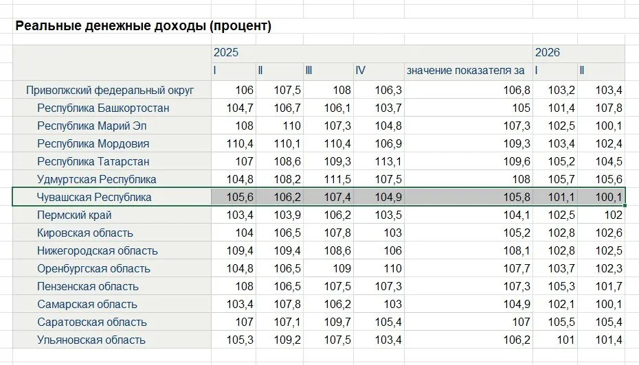 Во втором квартале зафиксирован скромный рост реальных доходов — 0,1%. Чувашия остаётся на последнем месте среди регионов, что подчёркивает неравномерность динамики доходов по стране.