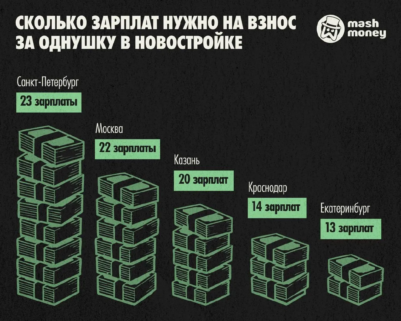 По данным расчетов, на взнос уходит около двух лет совокупного дохода, а Красноярск выделяется как наиболее благоприятный пример среди миллионников.