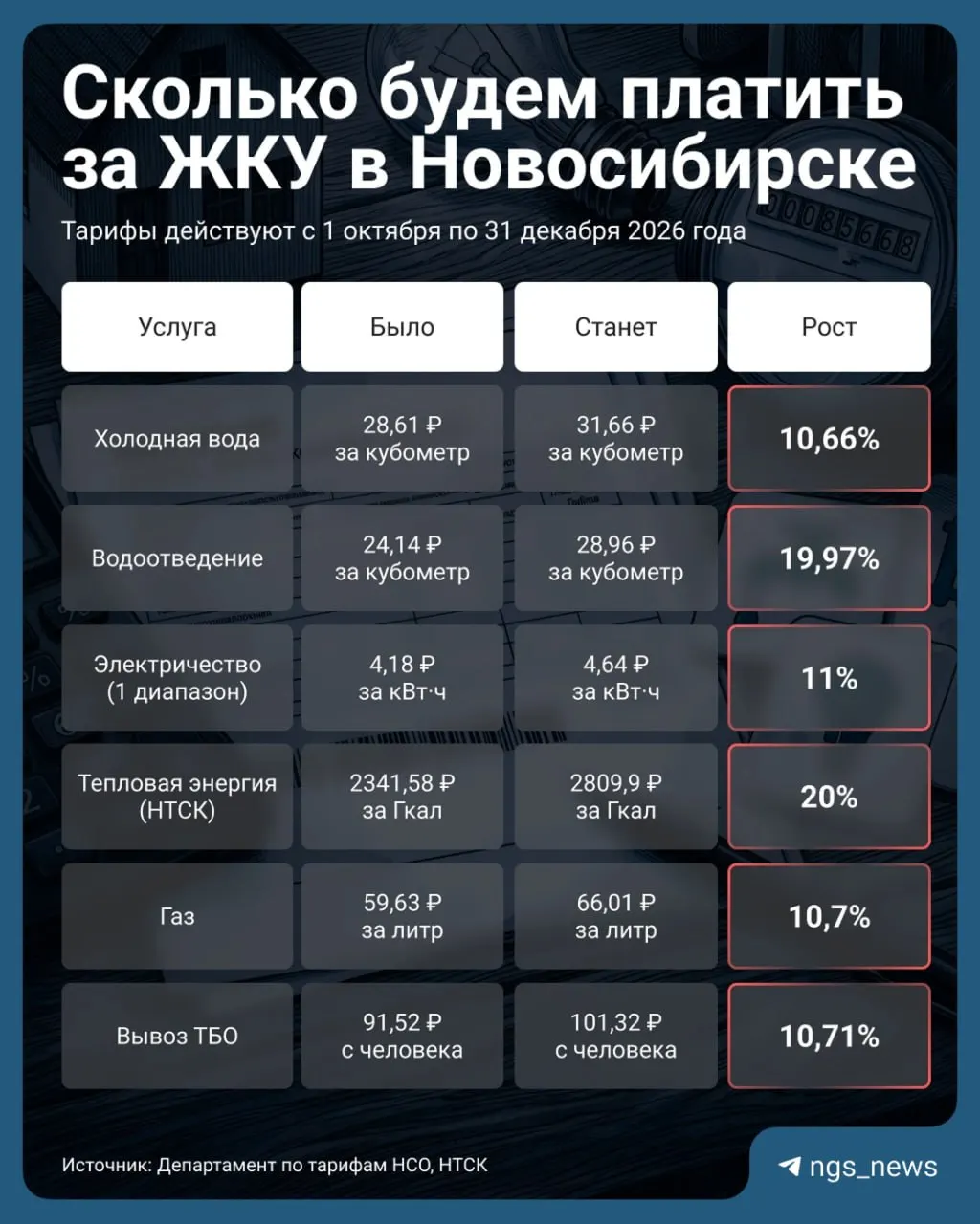 С 1 октября вырастут платежи за коммунальные услуги и горячее водоснабжение; итог зависит от норм расхода тепла на подогрев воды в вашем доме.