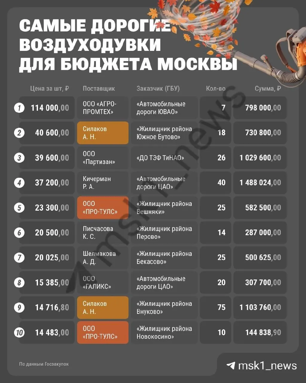 Аналитика расходов на закупку воздуходувок за 2025–2026 годы: тридцать контрактов на сумму свыше 100 млн ₽ и рекордные цены в Юго‑Восточном округе.