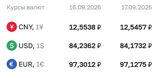 ЦБ обновил официальный курс: доллар — 84,17 ₽, евро — 97,13 ₽, юань — 12,55 ₽; расчеты по ряду инструментов привязаны к курсу Банка России.