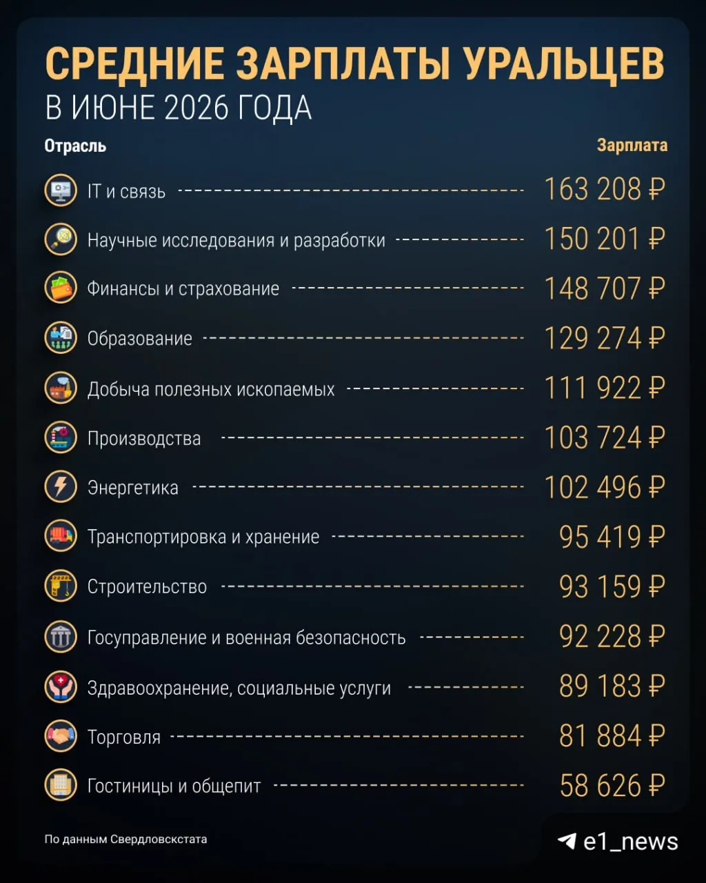В июне номинальная зарплата достигла 101 041 ₽, после налогов — 87 906 ₽, рост за год — 7,4%.