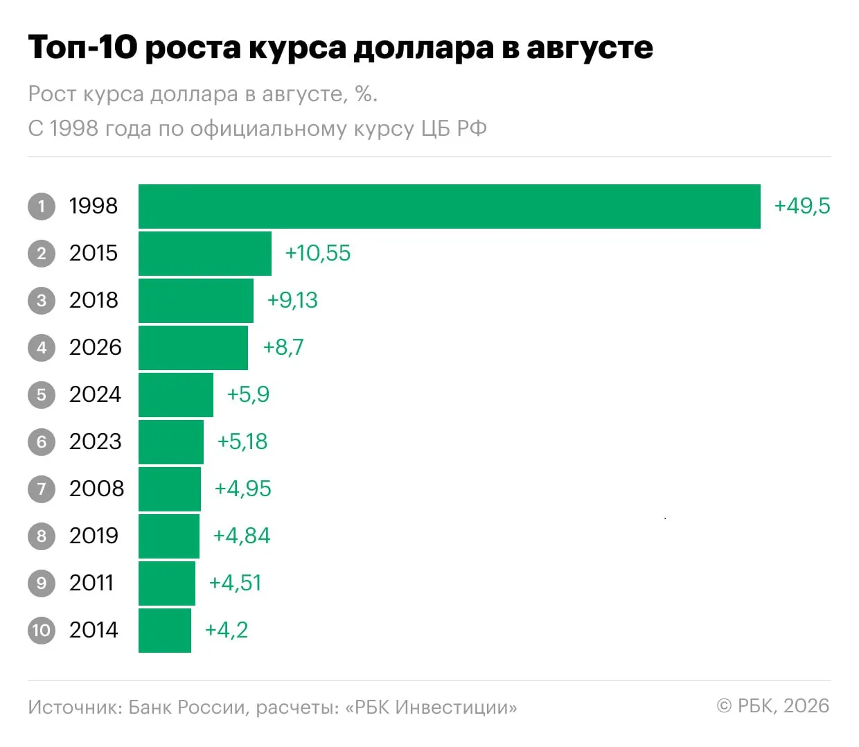 Рубль ощутимо ослаб к доллару и евро: доллар приблизился к 86,4 ₽, евро — к 100,6 ₽; эксперты указывают на временный дисбаланс спроса и предложения валюты и влияние разовых факторов.