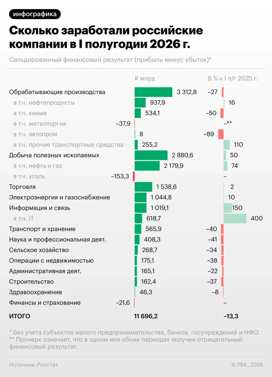 Снижение прибыли компаний в России продолжилось: треть предприятий сейчас убыточна; что это значит для экономики и чего ожидать дальше.