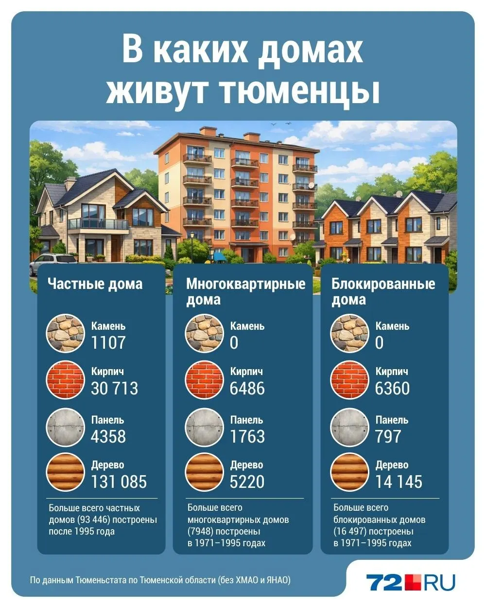 В регионе большая часть домов сосредоточена в Тюмени, Тюменском районе и Заводоуковске; большинство зданий возведено в 1970–1990-е годы, частные постройки выросли в конце прошлого века.