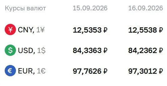 Официальный курс на среду: доллар — 84,24 ₽; евро — 97,30 ₽; юань — 12,55 ₽. Рассматриваются расчеты по ряду инструментов на рынке валют.