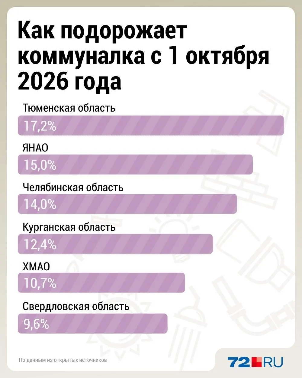 Правительство зафиксировало пределы роста тарифов на воду, электричество и отопление. В разных регионах ожидаются значительные повышения: в Тюменской области около 17,2%, в Свердловской — около 9,6%. Также проводится розыгрыш пяти топливных карт.