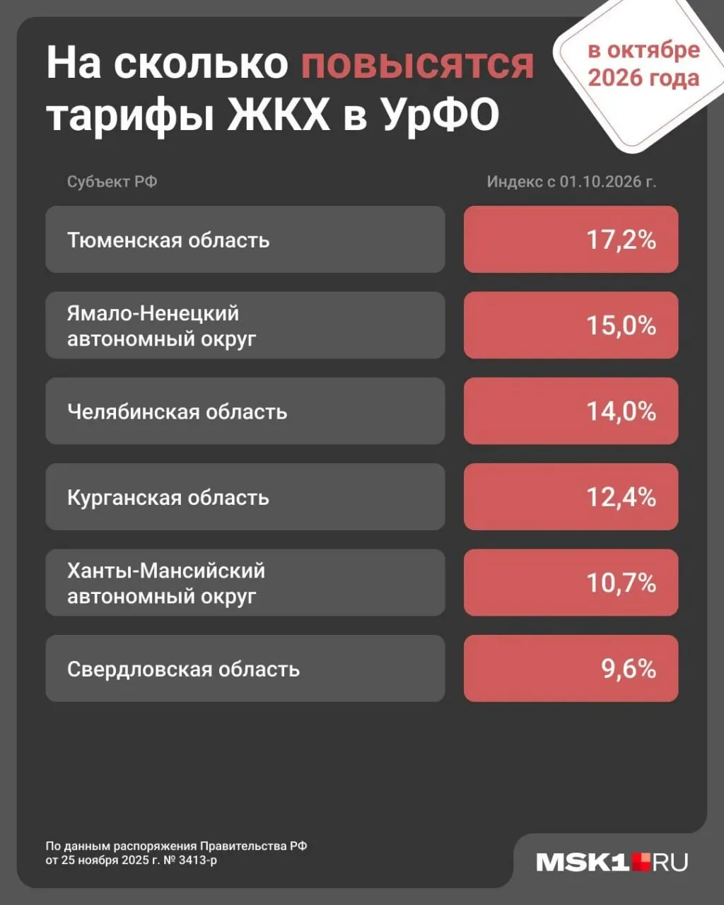 С 1 октября в Курганской области тарифы на коммунальные услуги вырастут на 12,4%, ранее повышение коснулось всей страны на 1,7%.