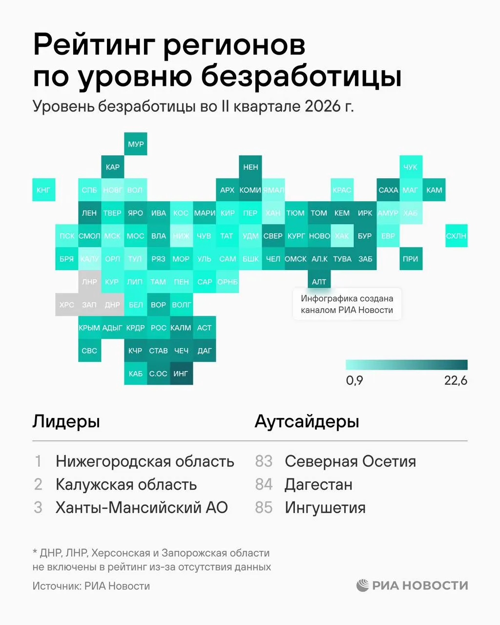 По итогам II квартала 2026 года регион занял 59-е место из 85 по уровню безработицы — 2,2%. Среднее время поиска составляет 8,1 месяца, что выше общероссийского среднего (5,5 месяца).