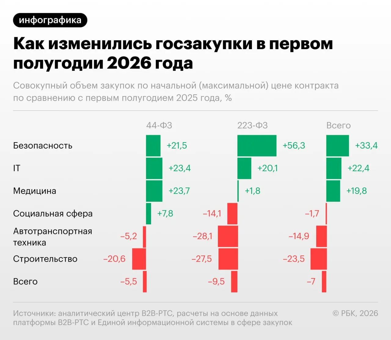 Общий объем закупок по госзакупкам снизился на 7% по сравнению с прошлым годом; рост зафиксирован в сферах безопасности, информационных технологий и здравоохранения, в то время как строительство сокращается.