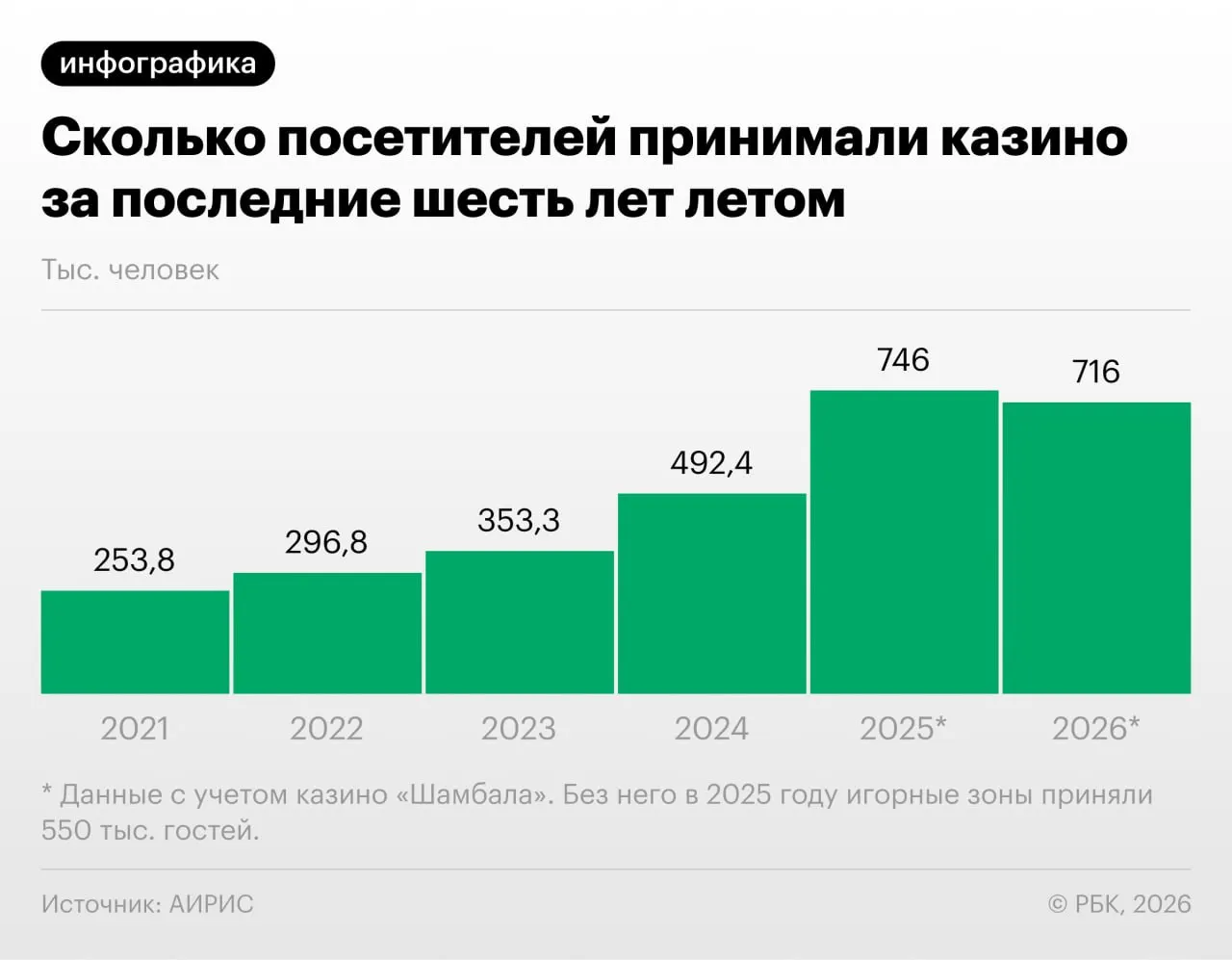 Лето 2026 года принесло снижение посещаемости игорных зон на 4% по сравнению с прошлым годом; рост зафиксирован только в Приморье, отрасль ищет пути удержания клиентов через развлекательные предложения.