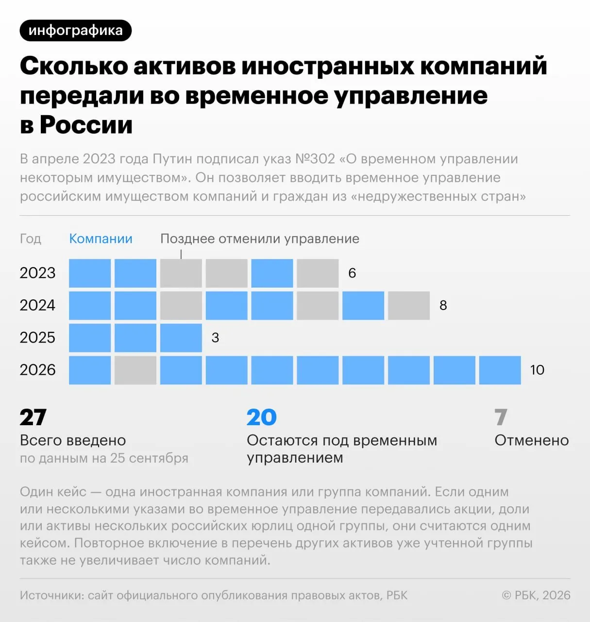 Сентябрьские события показывают, что активы иностранных компаний в России продолжают переходить под временное управление: на 25 сентября 2026 года под режимом остаются активы 20 компаний и групп, а в 2026 году число таких дел достигло десяти.