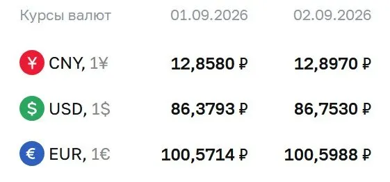 Курс валют на сегодня: доллар — ₽86,75; евро — ₽100,60; юань — ₽12,90. Обзор динамики инструментов и ключевых изменений на рынке.