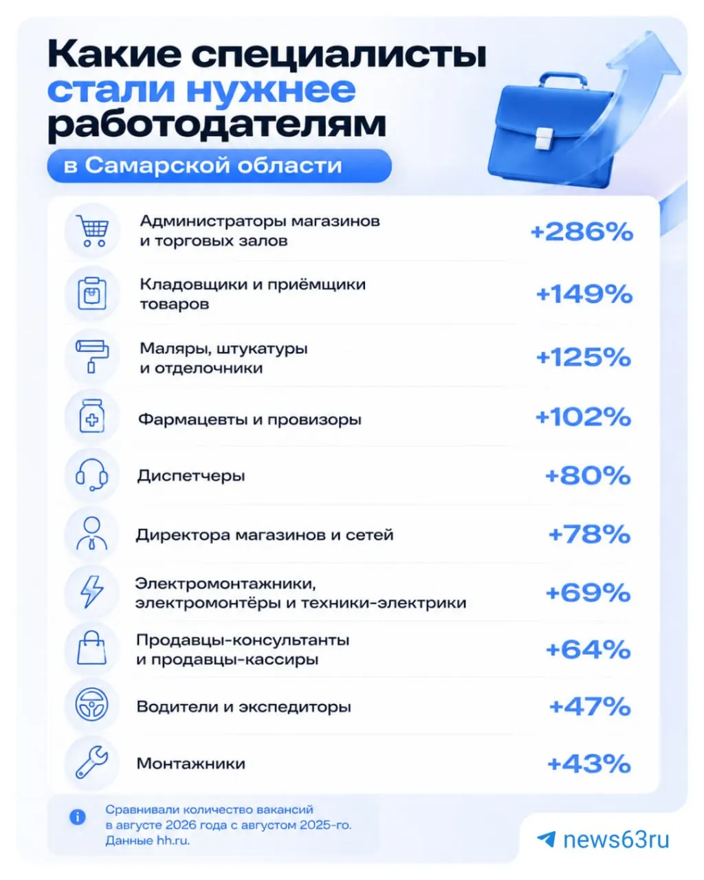С годовым ростом вакансий в розничной торговле наблюдается существенное увеличение спроса на администраторов магазинов и кладовщиков, а также других специалистов.