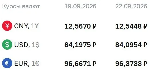 Официальный курс на сегодня: доллар около 84,10 ₽, евро — 96,37 ₽, юань — 12,54 ₽; рынок обсуждает расчеты по ряду инструментов.