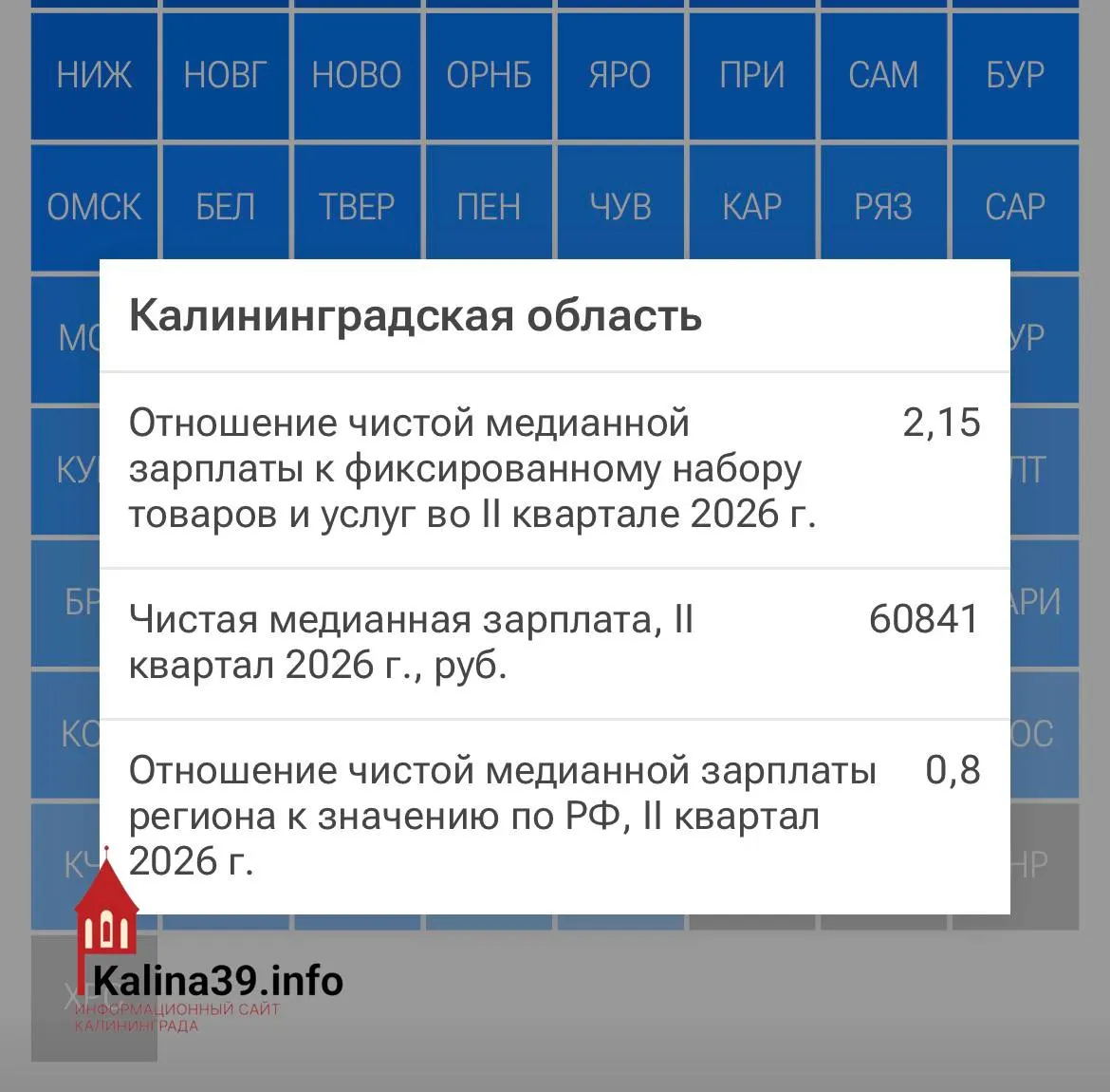 Медианная зарплата после налогов — 60,8 тыс. ₽. Покупательная способность региона примерно на 20% ниже среднероссийской, при этом лидирует Ямало-Ненецкий округ.