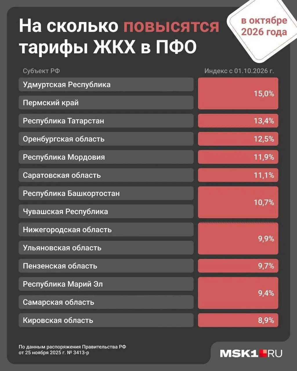 В Самарской области с 1 октября прогнозируется рост цен на ЖКУ примерно на 9,4%; ранее в январе тарифы по всей стране поднялись на примерно 1,7%.
