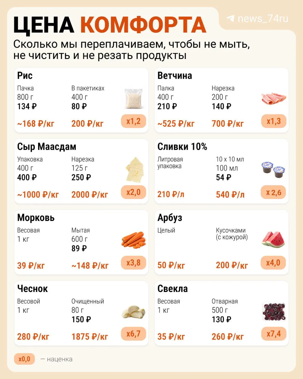 Сравниваем цены на сыр, овощи и готовые наборы и разбираемся, как формируются итоговые суммы с учётом времени и усилий потребителя.