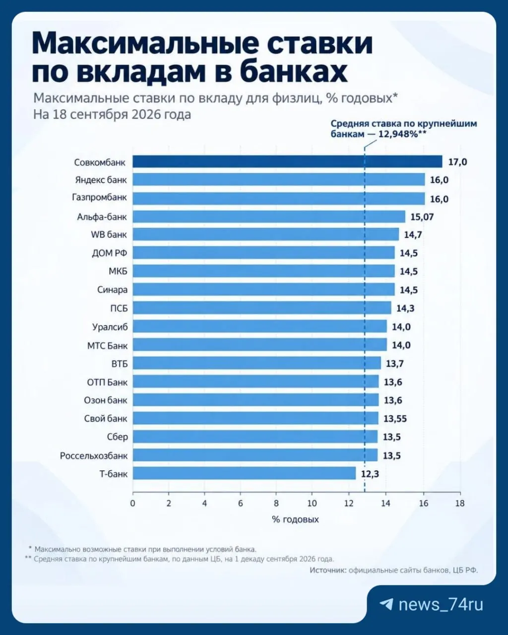 Банки предлагают ставки до 17% на долгосрочные вклады, но условия часто зависят от срока, суммы и дополнительных требований. Обзор текущих вариантов.